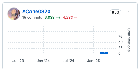 dify_contributions